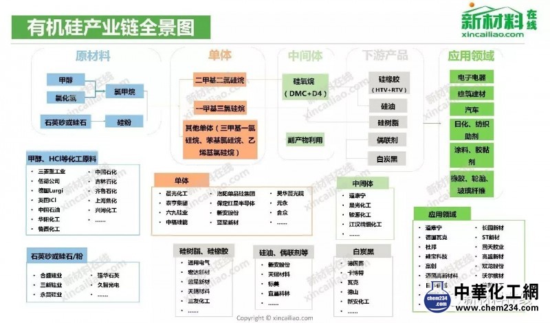 有機硅產(chǎn)業(yè)鏈全景圖